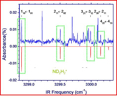 Figure 1 From Sub Doppler Slit Jet Infrared Spectroscopy Of