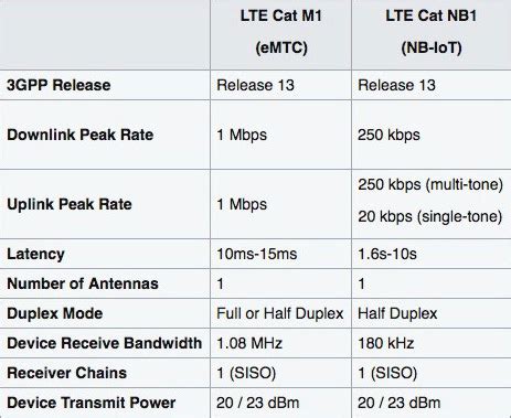 u-blox Adds NB1 Capability to “World’s Smallest” LTE Cat M1 Module Series - News