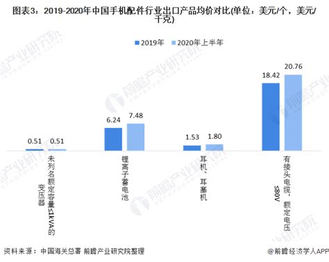 2020年中国手机配件行业细分进出口市场现状和竞争格局分析 Ofweek电子工程网