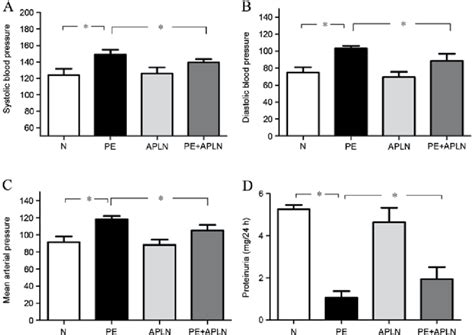 Effect Of Apelin On A C Blood Pressure And D Proteinuria In Rats