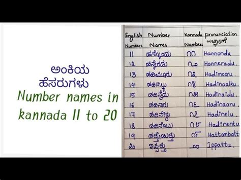 Kannada Numbers In English Alphabets 81 To 100, 41% OFF