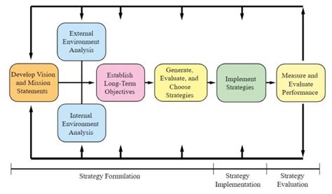 Strategic Management Fundamentals Happy New Year 2022 By Wentz Wu Issap Issep Issmp Cissp