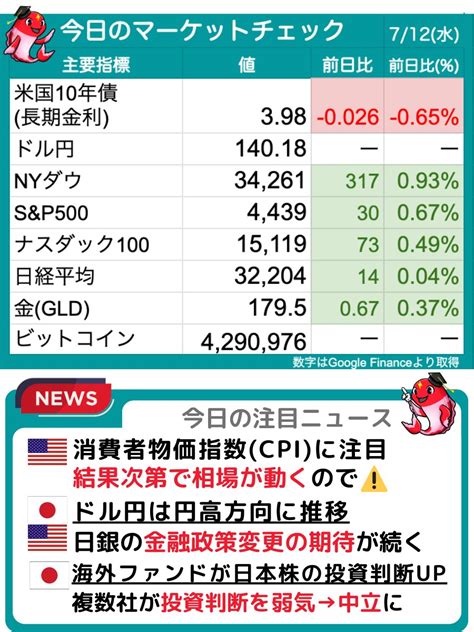 プラズマコイ高配当株で年間100万円の配当金を目指す🎏 On Twitter 🔥今晩2130の米国cpiに注目🔥 日本株も結果次第で