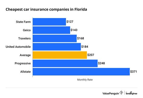 Who Has Florida's Best Cheap Car Insurance Quotes? (2024) - ValuePenguin