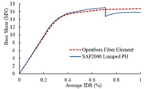 Comparison Of Sap2000 Model Having Lumped Phs With Opensees Model Having Download Scientific