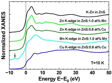 Materials Free Full Text Examining The Effect Of Cu And Mn Dopants