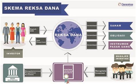 Sama Sama Reksa Dana Ini Perbedaan Umum Pada Instrumen Rdpu Dan Rdpt