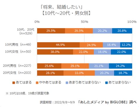 若年層の6割が「結婚することが前提にある社会の空気に疑問」 あしたメディア By Biglobeが「若年層の意識調査」第5弾を発表 ～「結婚を