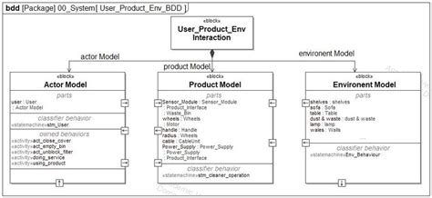 Block Definition Diagram Bdd For An Example Model Other Important