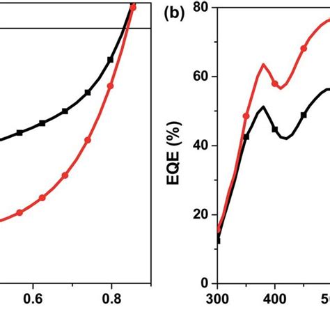 J V Curve Characteristics A And EQE Curves B Of The 3BDT 4 Y6 And