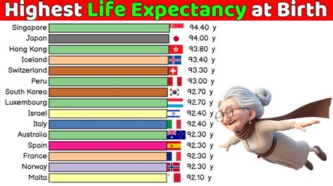 Top 15 Countries With Highest Life Expectancy 1800 2100 Youtube