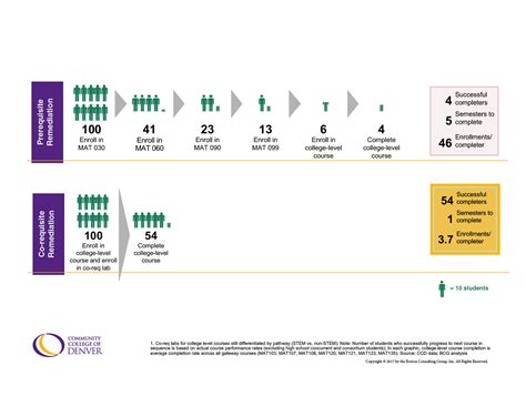 College-Level Math Completion Soars | Community College of Denver