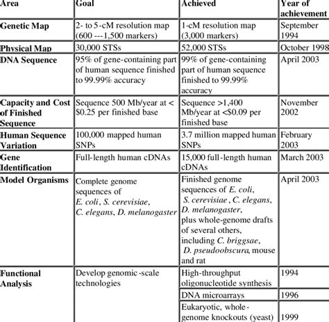 Human Genome Project Goals And Completion Dates 30 Download Table