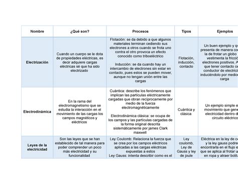 Actividad Electricidad Y Magnetismo Tabla Nombre Qu Son Procesos