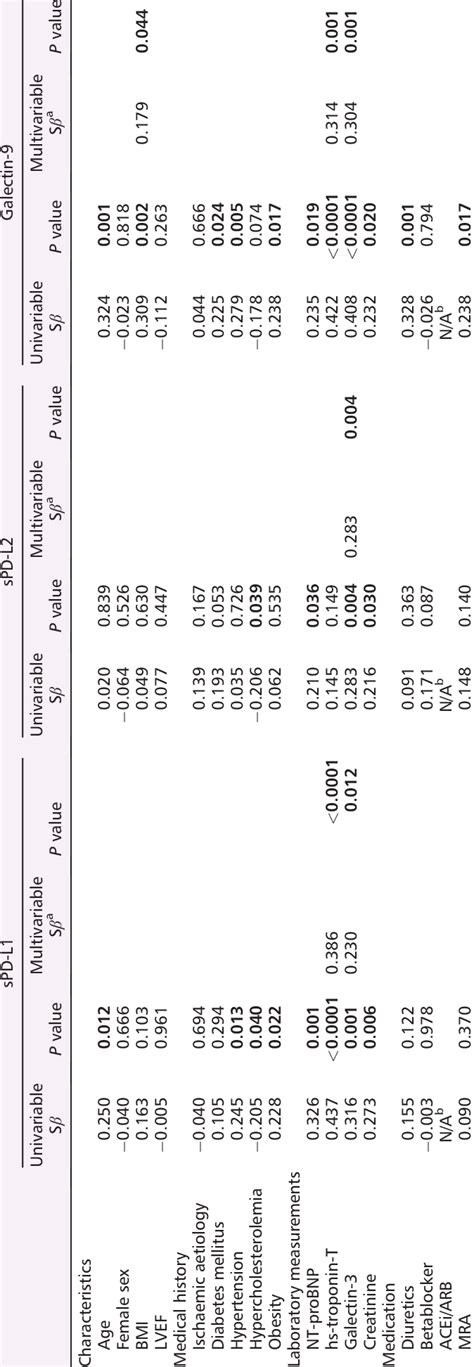 Univariable And Multivariable Linear Regression Analysis Of Baseline