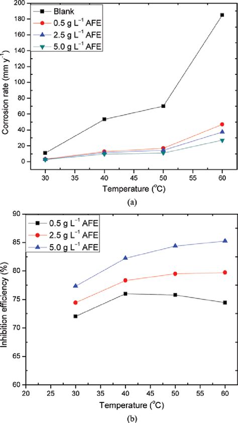 Plot Of A Corrosion Rate And B Inhibition Efficiency Against