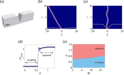 A A Sketch Of Gaussian Type Defect Within The Insulation Layer B Download Scientific