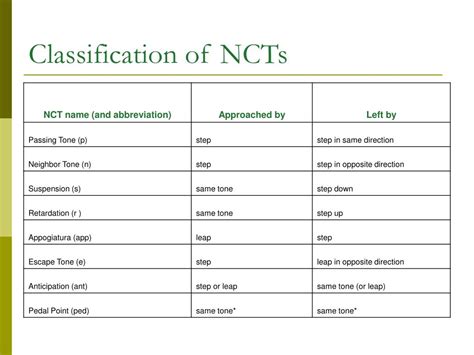 Ppt Non Chord Tones Powerpoint Presentation Free Download Id6718009