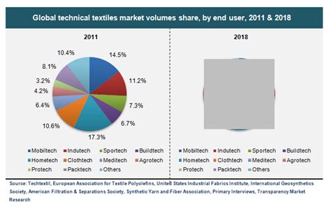 Technical Textiles Market Global Industry Analysis Size Share And