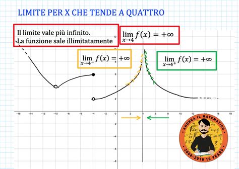 Analisi Grafica Dei Limiti Andrea Il Matematico