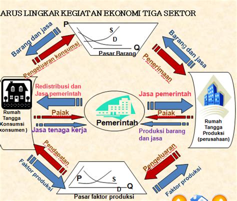 Pengertian Circular Flow Diagram Ekonomi Circular Flow Diagr