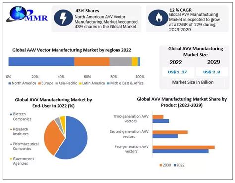 The Global Adeno Associated Virus Vector Manufacturing Market