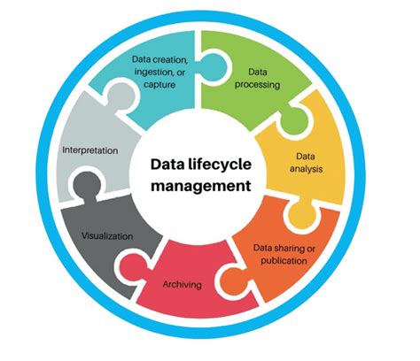 Data Lifecycle Management What It Is And Why Its Important