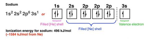 The Orbital Diagram of Sodium Unveiled: Decoding the Chemistry Behind ...