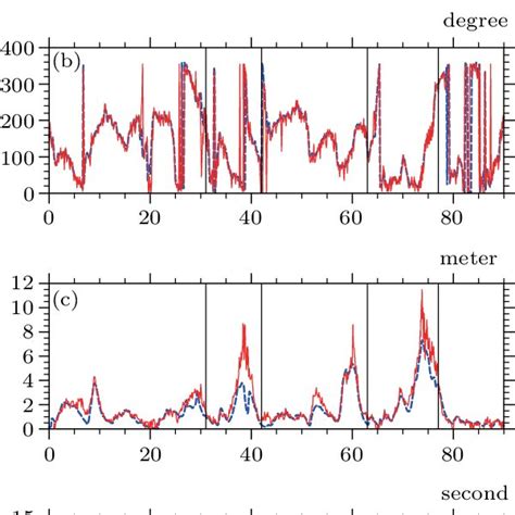 Colour Online Time Series Of A Wind Speed B Wind Direction C Download Scientific