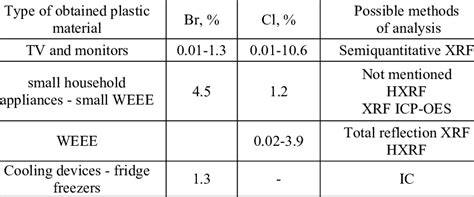 Review Of Cl And Br Analysis Of Weee Plastics By Different Techniques