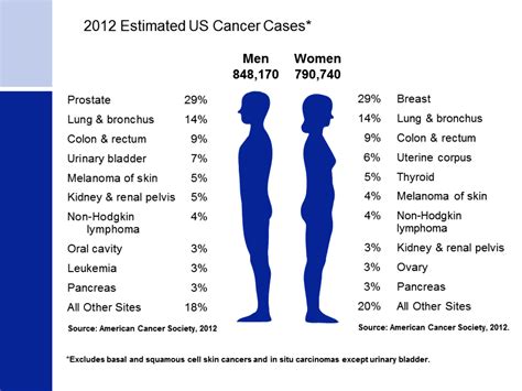 The Incidence Of Different Types Of Cancers In Men Vs Women Health Science And Nature