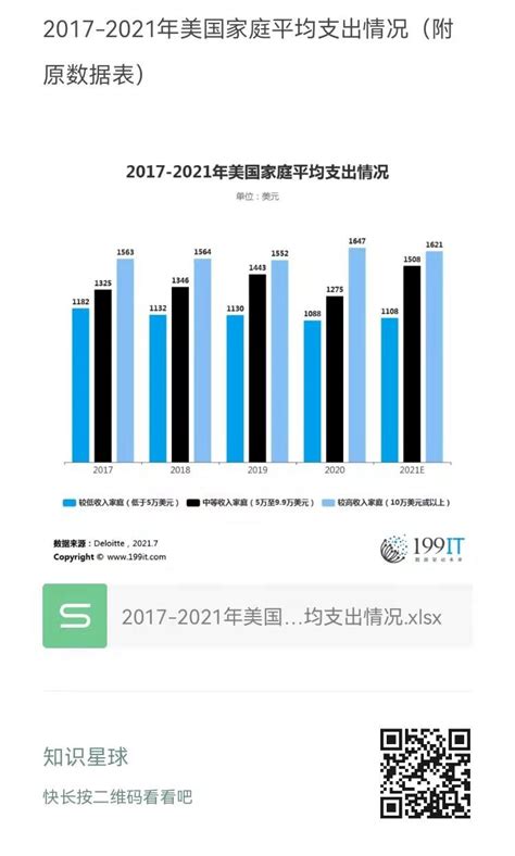 2017 2021年美国家庭平均支出情况（附原数据表） 互联网数据资讯网 199it 中文互联网数据研究资讯中心 199it