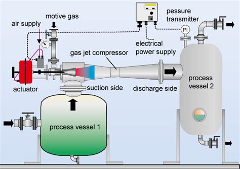 Gas Jet Compressor