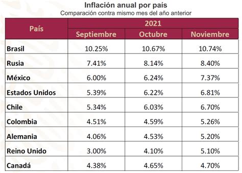 “alta Inflación De Los Principales Desafíos En El Sexenio” Reconoce