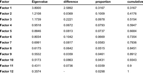 Interpretation Of Eigenvalues And Variance Of Principal Component