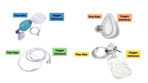 Oxygen-Delivery Devices (Chapter 10) Diagram | Quizlet