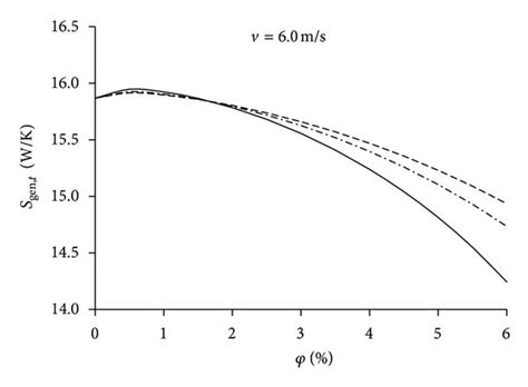 Reynolds Number Resulting From The Constant Mass Flow Rate Inlet