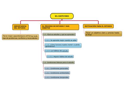 EL ESTUDIO Mind Map