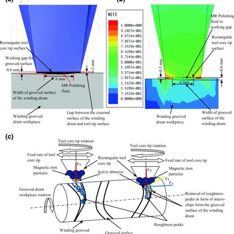 Magnetorheological Finishing Of Grooved Drum Surface And Its