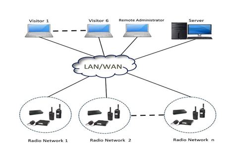 What Can Radio Over Internet Protocol Be Used For