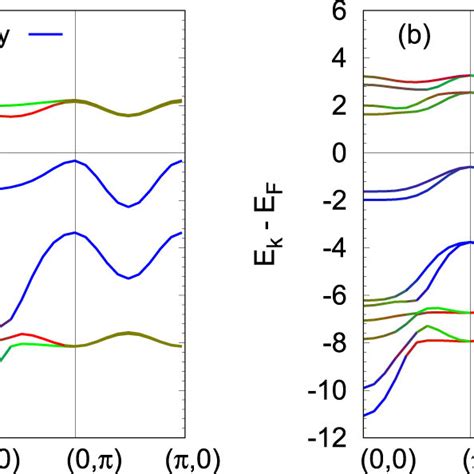 Calculated Electronic Band Structure In The Self Consistent Afm State Download Scientific