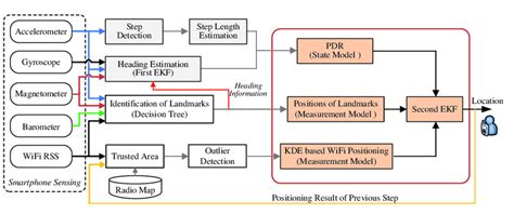 Overview Of The Proposed Extended Kalman Filter Ekf Based Fusion