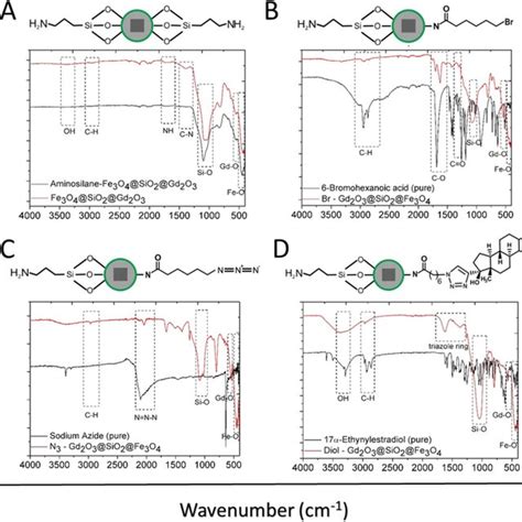 Ft Ir Spectra Of A Pvp Capped α Fe2o3 B Oa Capped Fe3o4 Black Download Scientific