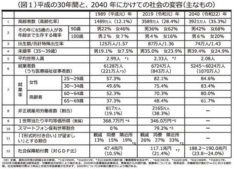 令和2年版厚生労働白書概要 10月23日厚生労働省 2040年を見据えて 地域共生社会の構築｜日商 Assist Biz