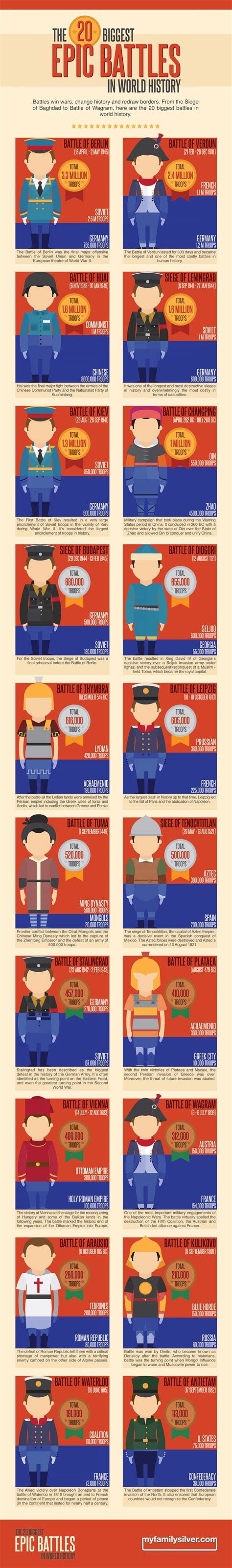 The 20 Biggest Epic Battles in World History [Infographic]