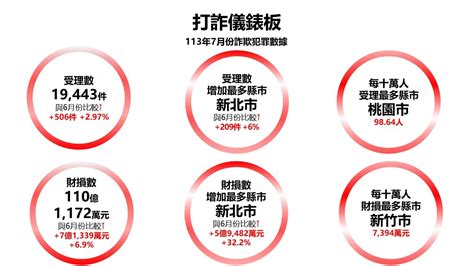 全台1天被詐騙56億元！前5大手法曝光 7月財損110億元 Ettoday社會新聞 Ettoday新聞雲