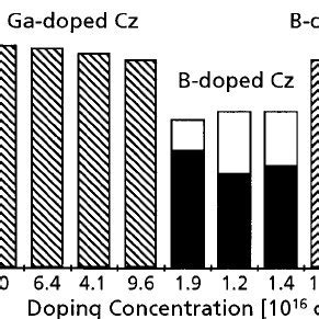 Bulk Lifetimes In Boron Doped Czsi Before Open Squares And After