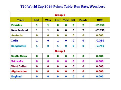 Learn New Things T20 World Cup 2016 Points Table Run Rate Won Lost