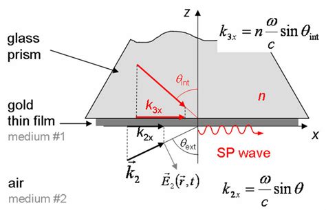 Sketch Of Impinging Waves On A Metallic Film For Exciting The SP Wave