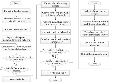 training  testing flow chart  scientific diagram